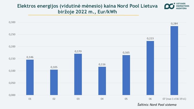 Lietuvos energetikos agentūra/Elektra