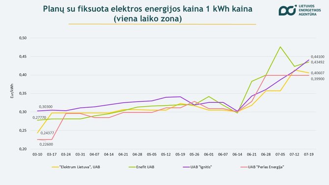 Lietuvos energetikos agentūra/Elektra