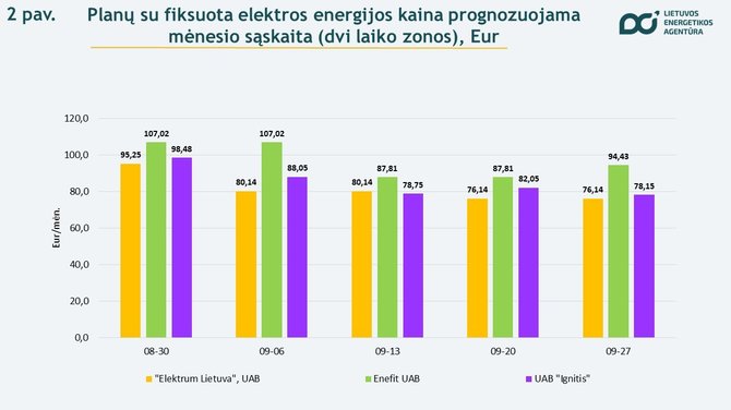 Lietuvos energetikos agentūra/Elektra