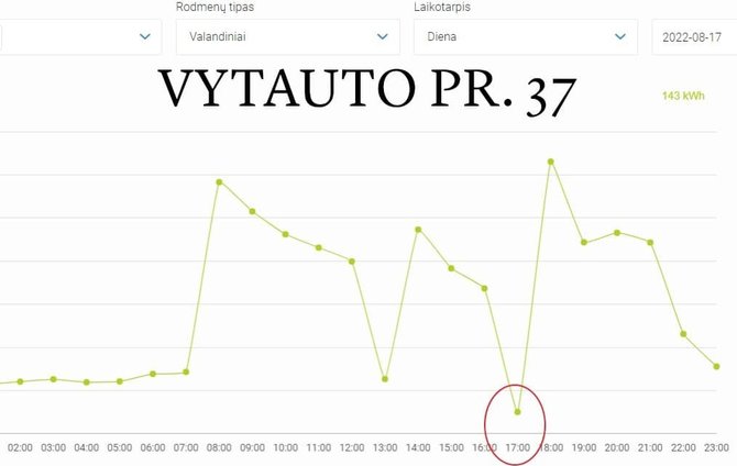 Bendrovės nuotr./Elektros suvartojimas