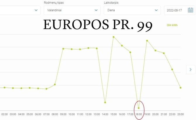 Bendrovės nuotr./Elektros suvartojimas