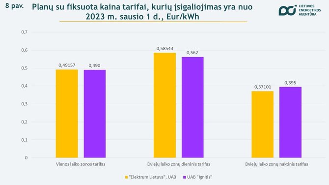 Lietuvos energetikos agentūra/Elektra