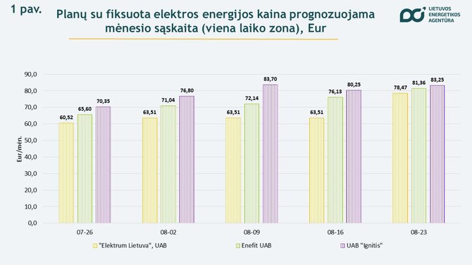 Lietuvos energetikos agentūra/Elektra