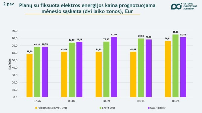 Lietuvos energetikos agentūra/Elektra