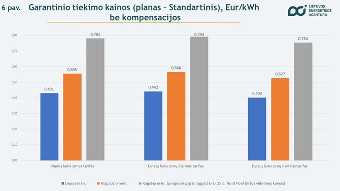 Lietuvos energetikos agentūra/Elektros rinka