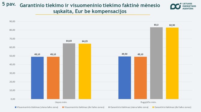 Lietuvos energetikos agentūra/Elektra