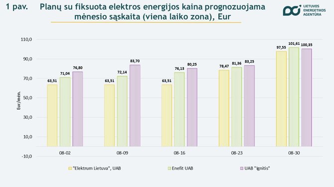 Lietuvos energetikos agentūra/Elektros kainos