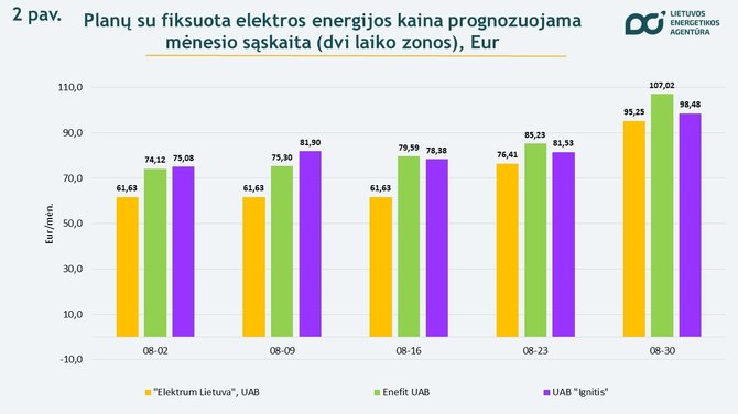 Lietuvos energetikos agentūra/Elektros kaina
