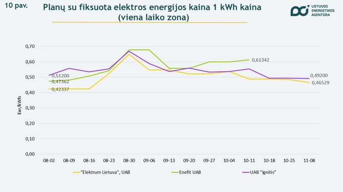 Lietuvos energetikos agentūra/Elektros kaina