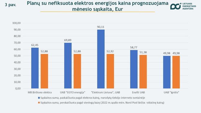 Lietuvos energetikos agentūra/Elektros kainos