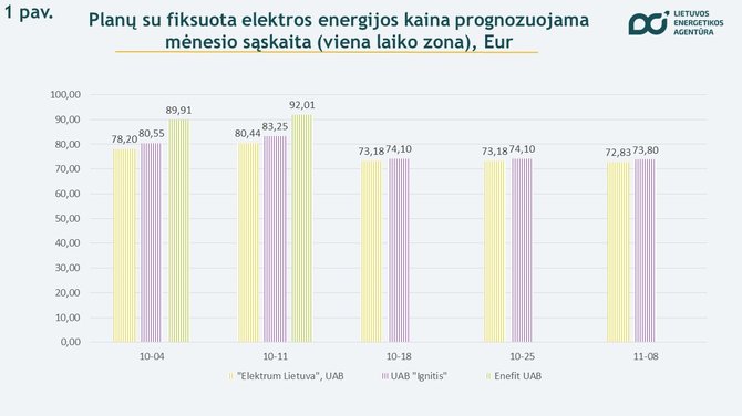 Lietuvos energetikos agentūra/Sąskaitos