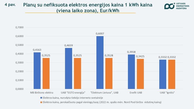 Lietuvos energetikos agentūra/Lankstūs tarifai