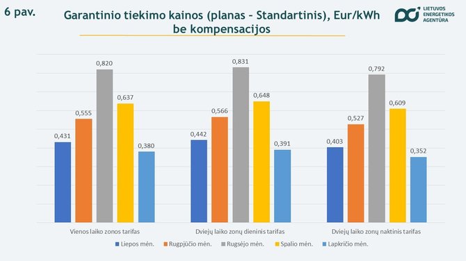 Lietuvos energetikos agentūra/Garantinis tiekimas