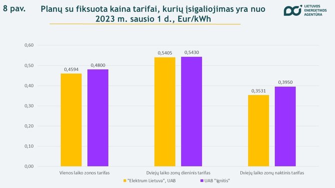 Lietuvos energetikos agentūra/Elektros kaina