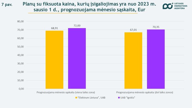 Lietuvos energetikos agentūra/Elektros kaina