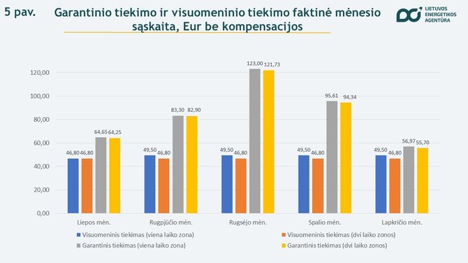 Lietuvos energetikos agentūra/Garantinis tiekimas