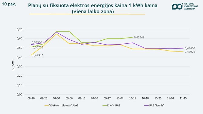 Lietuvos energetikos agentūra/Elektra