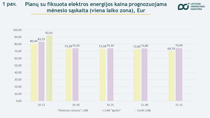 Litauisk energibyrå/Elektra 