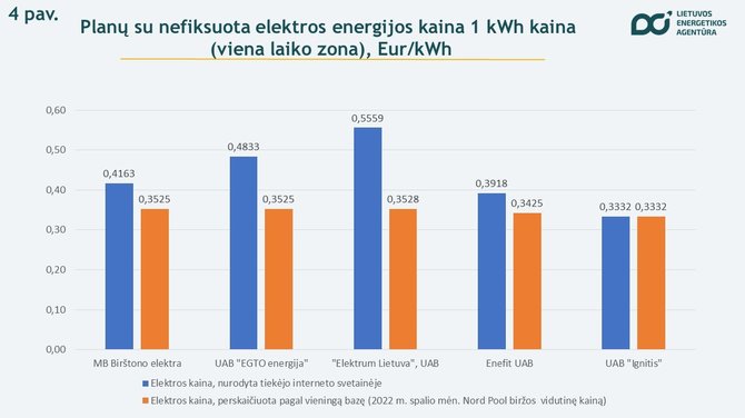 Litauisk energibyrå/Elektra
