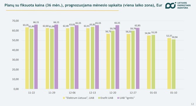 Lietuvos energetikos agentūra/36 mėnesių sutarčių elektros palyginimas