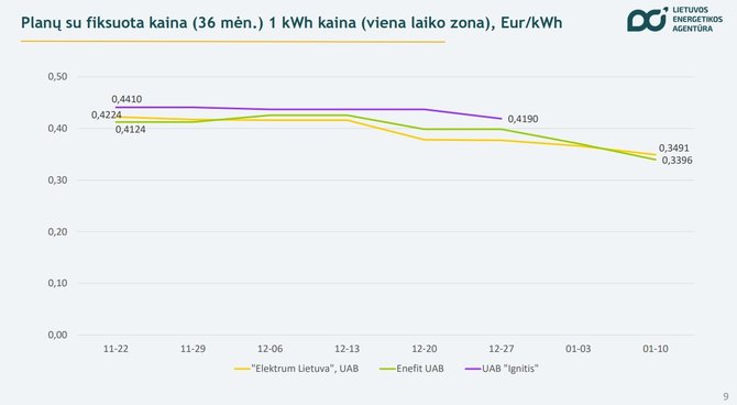 Lietuvos energetikos agentūra/Kilovatvalandės kaina