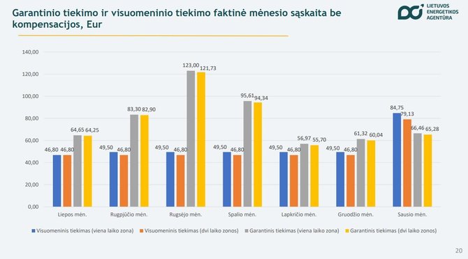 Lietuvos energetikos agentūra/Garantinio ir visuomeninio tiekimo palyginimas