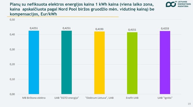 Lietuvos energetikos agentūra/Su birža susietų planų kilovatvalandės kaina