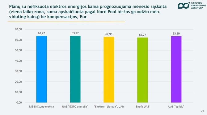 Lietuvos energetikos agentūra/Su birža susietų planų klientų mėnesio sąskaitų palyginimas