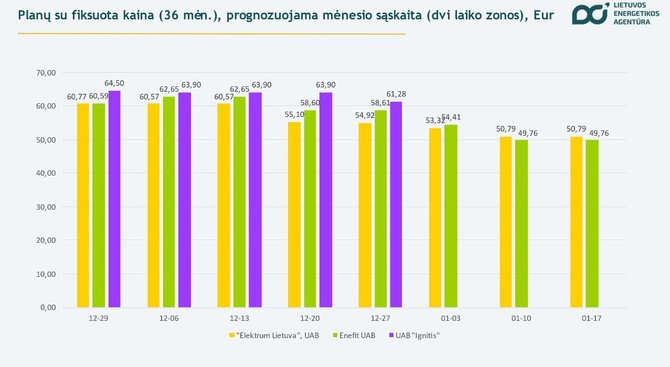 Lietuvos energetikos agentūra/36 mėnesių planų sąskaitų palyginimas