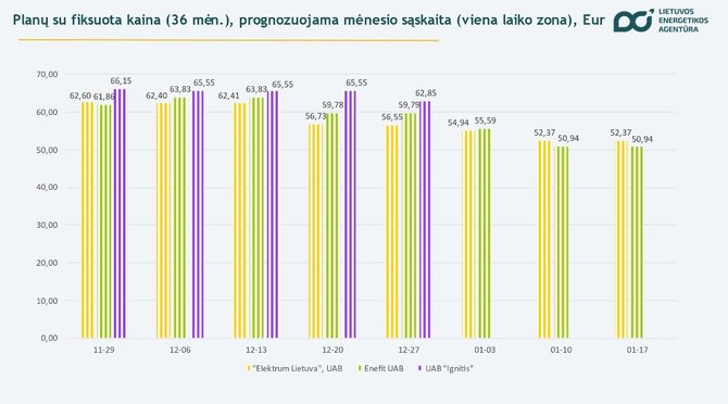 Lietuvos energetikos agentūra/36 mėnesių planų sąskaitų palyginimas