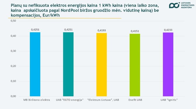 Lietuvos energetikos agentūra/Nefiksuoto plano kilovatvalandės kaina