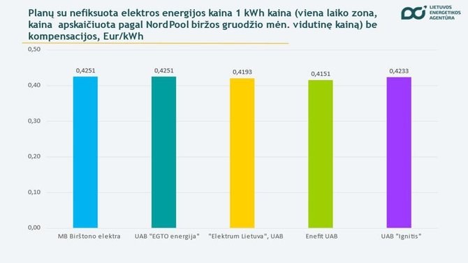 Lietuvos energetikos agentūra/Nefiksuotų kainų tarifai