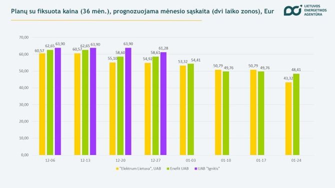 Lietuvos energetikos agentūra/Dviejų laiko zonų planų palyginimai