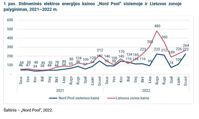 Lietuvos energetikos agentūra/Elektros kainos pokyčiai