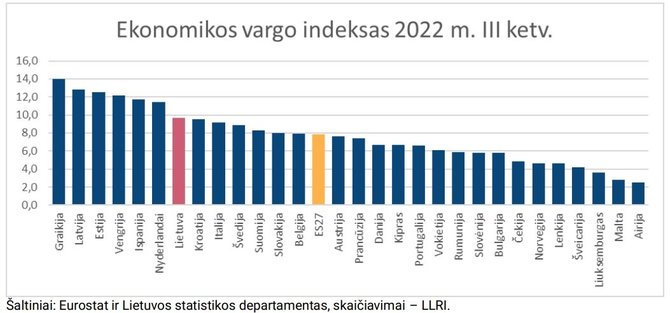 Lietuvos laisvosios rinkos institutas/Ekonomikos vargo indeksas