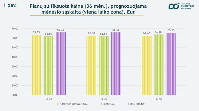 Lietuvos energetikos agentūra/Elektros kainų pasiūlymai