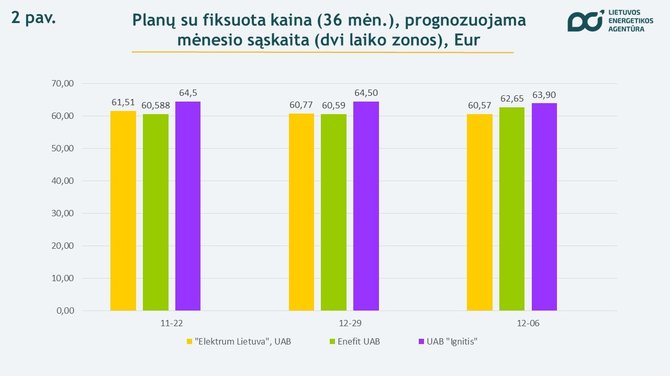 Lietuvos energetikos agentūra/Elektros kaina