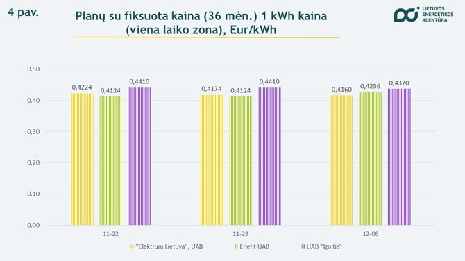 Lietuvos energetikos agentūra/Elektros kaina