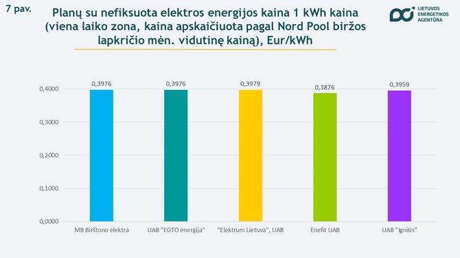 Lietuvos energetikos agentūra/Elektros kaina