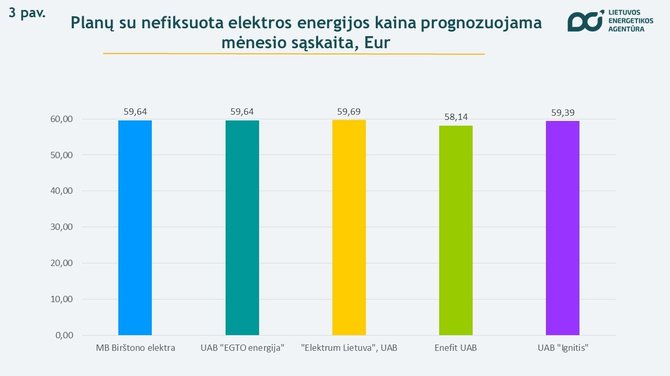 Lietuvos energetikos agentūra/Elektros kaina