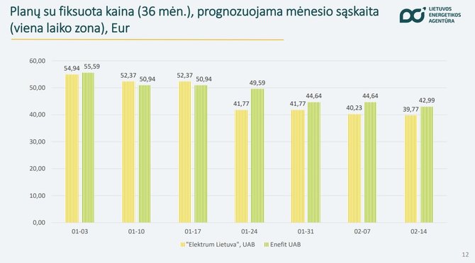 Lietuvos energetikos agentūra/Elektros kaina