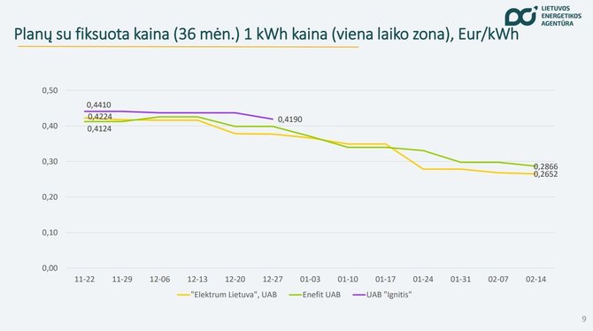 Lietuvos energetikos agentūra/Elektros kaina