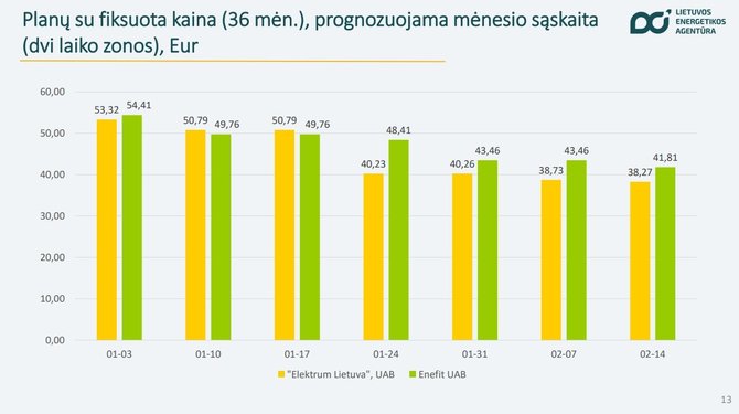 Lietuvos energetikos agentūra/Elektra