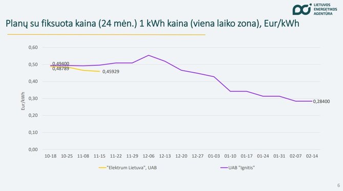 Lietuvos energetikos agentūra/Elektra