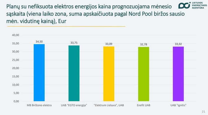 Lietuvos energetikos agentūra/Elektra