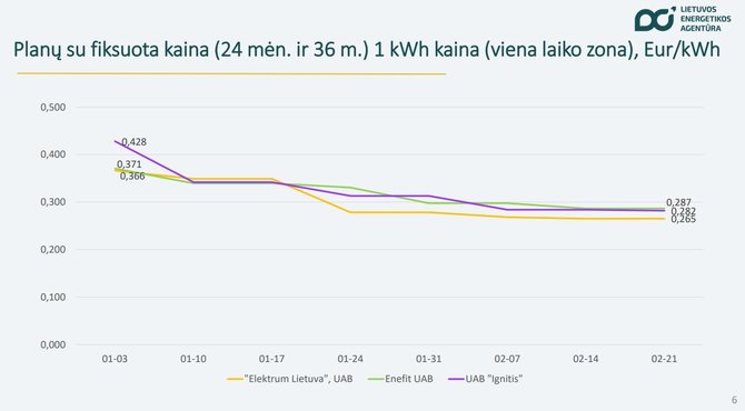 Lietuvos energetikos agentūra/1 KWh kaina