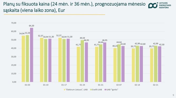 Lietuvos energetikos agentūra/Mėnesio sąskaita, 1 laiko zona