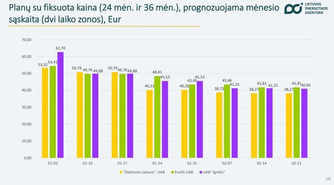 Lietuvos energetikos agentūra/Mėnesio sąskaita 2 laiko zonos