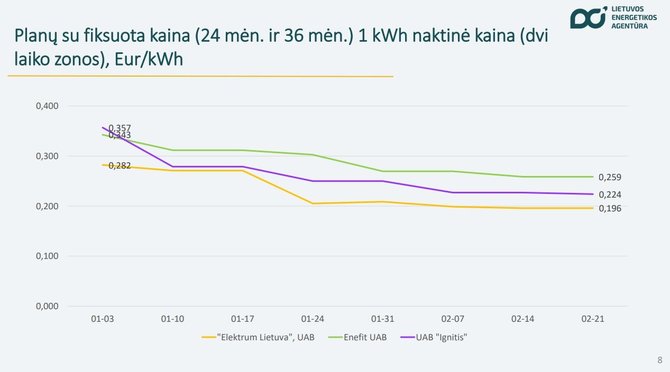 Lietuvos energetikos agentūra/Naktinė fiksuoto plano elektros kilovatvalandės kaina