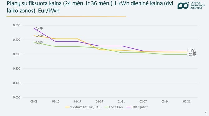 Lietuvos energetikos agentūra/Kilovatvalandės kaina dieną